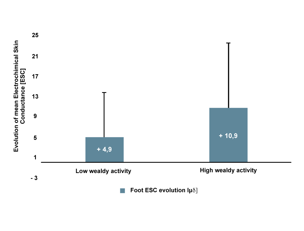 Bar graph comparing the evolution of mean Electrolytic Skin Conductance (ESC) between low and high weekly activity.