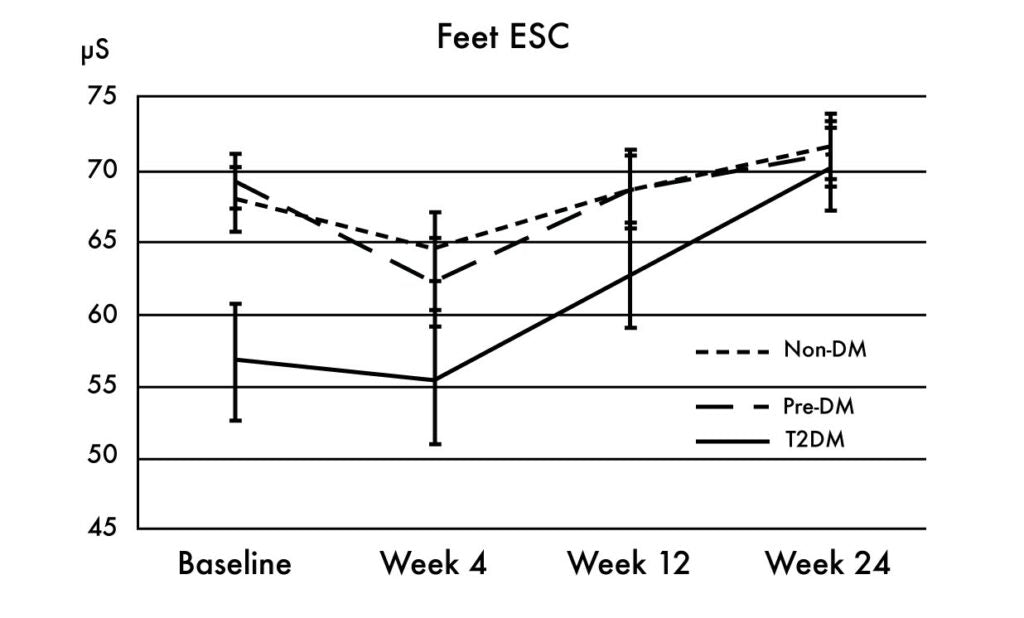 Feet ESC Results over time